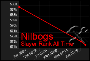 Total Graph of Nilbogs