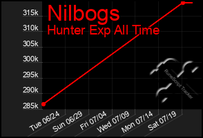 Total Graph of Nilbogs
