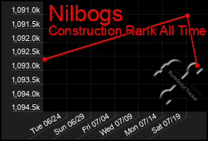Total Graph of Nilbogs