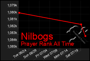 Total Graph of Nilbogs