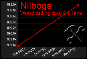 Total Graph of Nilbogs