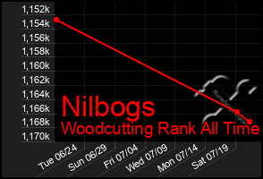 Total Graph of Nilbogs