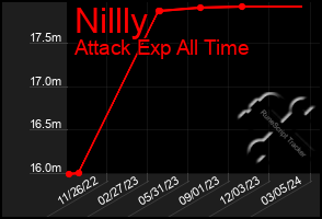 Total Graph of Nillly