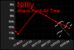 Total Graph of Nillly