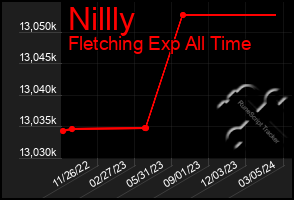 Total Graph of Nillly