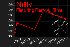 Total Graph of Nillly