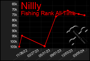 Total Graph of Nillly