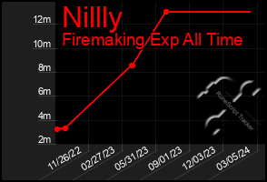 Total Graph of Nillly