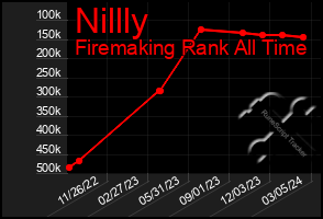 Total Graph of Nillly