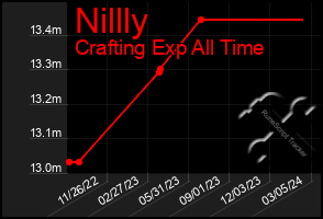 Total Graph of Nillly