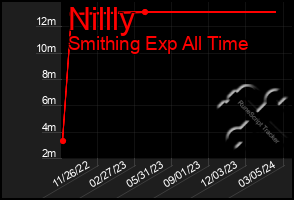 Total Graph of Nillly