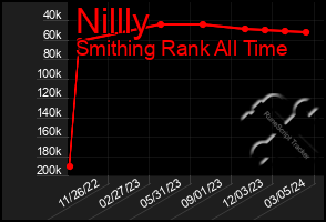 Total Graph of Nillly