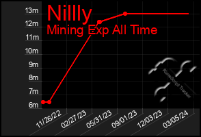 Total Graph of Nillly