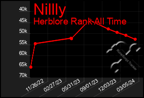 Total Graph of Nillly