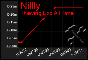 Total Graph of Nillly