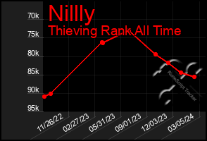 Total Graph of Nillly