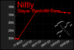 Total Graph of Nillly