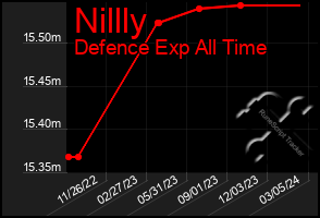 Total Graph of Nillly