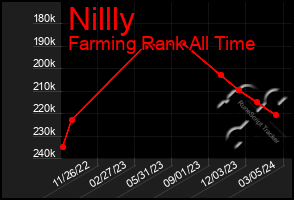 Total Graph of Nillly