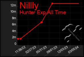 Total Graph of Nillly