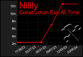 Total Graph of Nillly