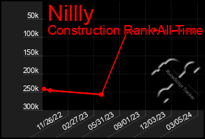 Total Graph of Nillly