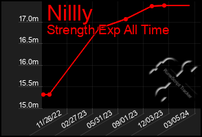 Total Graph of Nillly