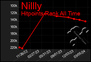 Total Graph of Nillly