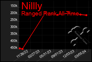 Total Graph of Nillly