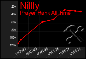 Total Graph of Nillly