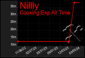 Total Graph of Nillly