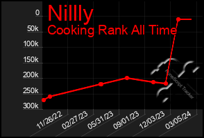 Total Graph of Nillly