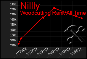 Total Graph of Nillly