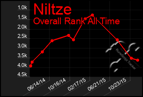 Total Graph of Niltze