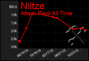 Total Graph of Niltze