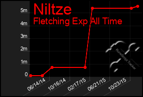 Total Graph of Niltze