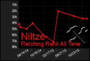 Total Graph of Niltze