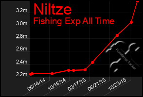 Total Graph of Niltze