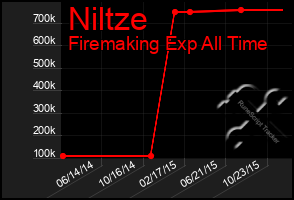 Total Graph of Niltze