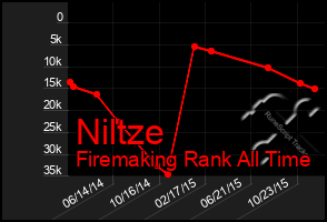 Total Graph of Niltze