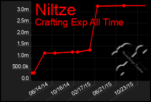 Total Graph of Niltze