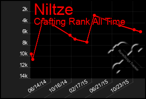 Total Graph of Niltze