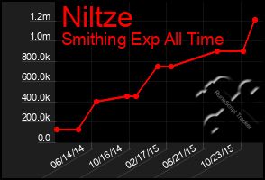 Total Graph of Niltze