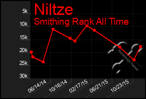 Total Graph of Niltze