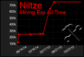 Total Graph of Niltze