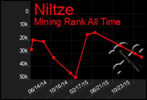 Total Graph of Niltze