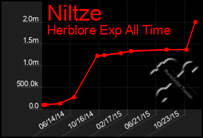 Total Graph of Niltze