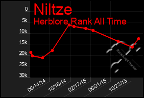 Total Graph of Niltze