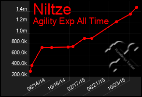 Total Graph of Niltze