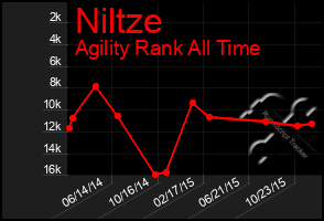 Total Graph of Niltze